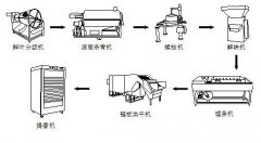 茶葉加工設備有哪些？