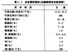 肉兔、獺兔、長毛兔的配合飼料中主要營養(yǎng)物質(zhì)